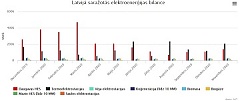 Electric power generation in Latvia down 21% in November Electric power generation in Latvia down 21% in November