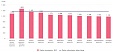 Wage gap between Lithuanian regions narrows in Q3