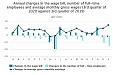 Latvia: Annual increase of average wages and salaries – 5,9 %