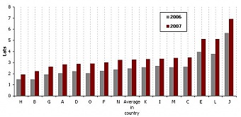 Hourly labour costs by kind of economic activity in 2006 and 2007 ( A Agriculture, hunting and forestry; B Fishery; C Mining and quarrying; D Manufacturing; E Electricity, gas and water supply; F Construction; G Trade; repair of motor vehicles, motorcycles, personal, household goods; H Hotels and restaurants; I Transport, storage and communication; J Financial intermediation; K Commercial services; L Public administration and defence; M Education; N Health and social work; O Public, social and personal activities.)