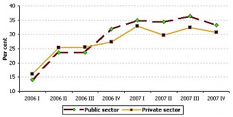 Increase of hourly labour costs against the corresponding period of previous yearin public2) and private sector