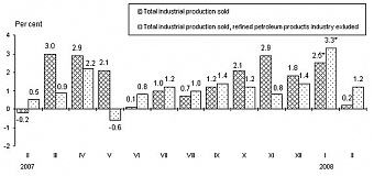 The diagram presents monthly price changes of the industrial production sold – total and excluding refined petroleum products. 