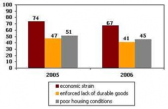 Subjection of households to different factors of material deprivation risk in 2005 and 2006 (in %)