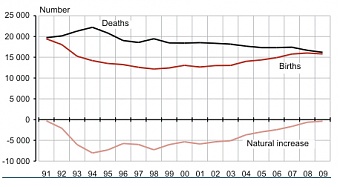 Births, deaths and natural increase, 1991–2009.