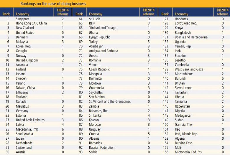 Www ranking. Россия в рейтинге doing Business. Ease of doing Business. Топ 10 стран по легкости ведения бизнеса. Doing Business 2020.