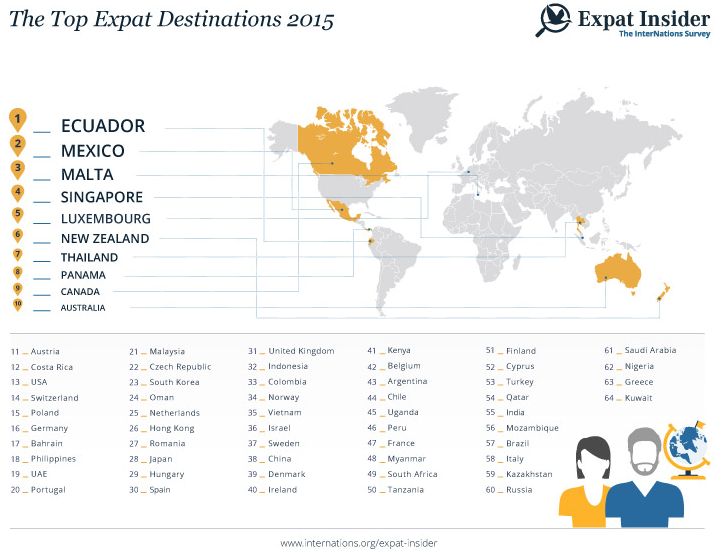 Where Expats Love To Work Abroad In 2017 The Baltic Course Work Life Balance Around The World