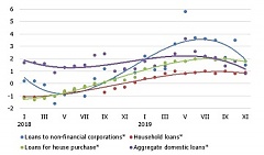 Latvia: Lending continues on a downward trend in November Latvia: Lending continues on a downward trend in November