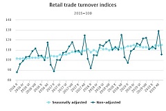 Retail trade turnover grew by 2.6% in January Retail trade turnover grew by 2.6% in January