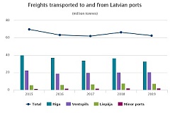 Compared to 2018, in 2019 decrease recorded in freight transport Compared to 2018, in 2019 decrease recorded in freight transport