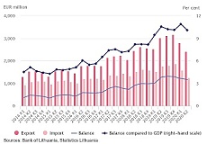 Lithuania: International trade in services in Q2 2020 Lithuania: International trade in services in Q2 2020