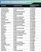Europe ranked: The finance role which will earn graduates the MOST Europe ranked: The finance role which will earn graduates the MOST
