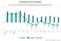 Annual deflation in Latvia made 0.7% in November Annual deflation in Latvia made 0.7% in November