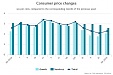 Latvia: During the year, the average level of consumer prices increased by 2.3% Latvia: During the year, the average level of consumer prices increased by 2.3%