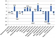 Latvia: "First shift" of manufacturing subsectors getting tired Latvia: "First shift" of manufacturing subsectors getting tired
