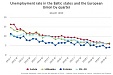 In 2019, Latvian unemployment rate constituted 6.3% In 2019, Latvian unemployment rate constituted 6.3%