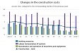 Latvia: In January, construction costs decreased by 0.2% Latvia: In January, construction costs decreased by 0.2%