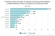 In Q1, number of guests at Latvian hotels fell by 13,1% In Q1, number of guests at Latvian hotels fell by 13,1%