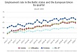 In the 1st quarter of 2020, 64.7% of the population of Latvia were employed In the 1st quarter of 2020, 64.7% of the population of Latvia were employed