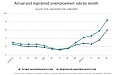 Latvia's real unemployment rate hit 9.2% in April Latvia's real unemployment rate hit 9.2% in April