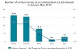 In May, the number of tourists in Latvian hotels fell by 88.5% In May, the number of tourists in Latvian hotels fell by 88.5%