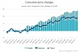 Annual deflation in Latvia made 0.7% in June Annual deflation in Latvia made 0.7% in June