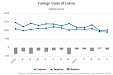 In May, foreign trade turnover in Latvia fell by 24.1% y-o-y In May, foreign trade turnover in Latvia fell by 24.1% y-o-y