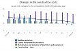 In June, the level of construction costs in Latvia increased by 0.1% In June, the level of construction costs in Latvia increased by 0.1%