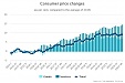 In July, annual inflation in Latvia made 0.5% In July, annual inflation in Latvia made 0.5%