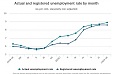 In July actual unemployment rate in Latvia constituted 8.9 % and registered – 8.6 % In July actual unemployment rate in Latvia constituted 8.9 % and registered – 8.6 %
