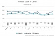 In July, foreign trade turnover in Latvia decreased by 3.5 % y-o-y In July, foreign trade turnover in Latvia decreased by 3.5 % y-o-y