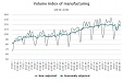 Manufacturing production output decreased by 1.5% in August