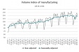 Manufacturing production output decreased by 1.5% in August Manufacturing production output decreased by 1.5% in August