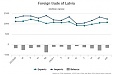 In August foreign trade turnover of Latvia was 4.3% less than a year ago In August foreign trade turnover of Latvia was 4.3% less than a year ago