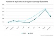 Number of registered marriages continues to fall in Latvia Number of registered marriages continues to fall in Latvia