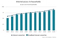 89.7% of Latvian households have internet 89.7% of Latvian households have internet