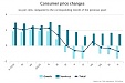 Consumer prices in Latvia down 0.7% in October y-o-y Consumer prices in Latvia down 0.7% in October y-o-y