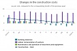 In October, the level of construction costs in Latvia increased by 0.4% In October, the level of construction costs in Latvia increased by 0.4%