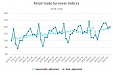 Retail trade turnover grew by 6.4 % in October in Latvia Retail trade turnover grew by 6.4 % in October in Latvia