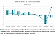 In Q3, GDP in Latvia has dropped by 2.6% In Q3, GDP in Latvia has dropped by 2.6%
