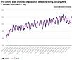 The volume of industry in Estonia increased for the first time since the coronavirus crisis The volume of industry in Estonia increased for the first time since the coronavirus crisis
