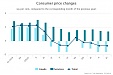 Annual deflation in Latvia made 0.7% in November Annual deflation in Latvia made 0.7% in November
