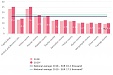In 2019, an increase in GDP was recorded in all Lithuanian counties In 2019, an increase in GDP was recorded in all Lithuanian counties