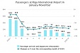 In November, the volume of freight arrivals at Riga airport increases, passenger turnover decreases In November, the volume of freight arrivals at Riga airport increases, passenger turnover decreases