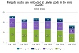 During the nine months drop is still observed in freight transport in Latvia During the nine months drop is still observed in freight transport in Latvia