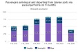 Under the impact of Covid-19 still observed reduction in passenger traffic Under the impact of Covid-19 still observed reduction in passenger traffic