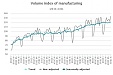 Manufacturing production output in Latvia increased by 1% in October Manufacturing production output in Latvia increased by 1% in October