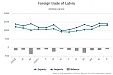In October foreign trade turnover of Latvia was 3.9% larger than a year ago In October foreign trade turnover of Latvia was 3.9% larger than a year ago