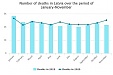 The number of deaths in November in Latvia was 16% higher than a year ago The number of deaths in November in Latvia was 16% higher than a year ago
