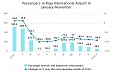 In November, the volume of freight arrivals at Riga airport increases, passenger turnover decreases