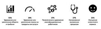 Факторы, которые способствуют росту предприятия в нынешнем году